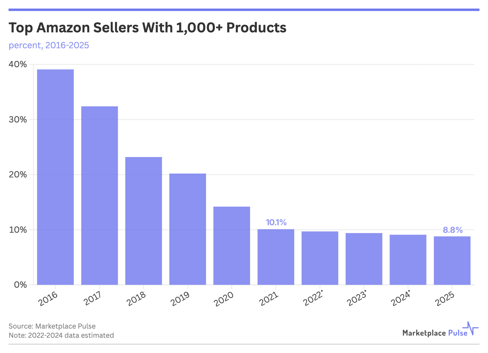 Top Amazon Sellers With 1,000+ Products